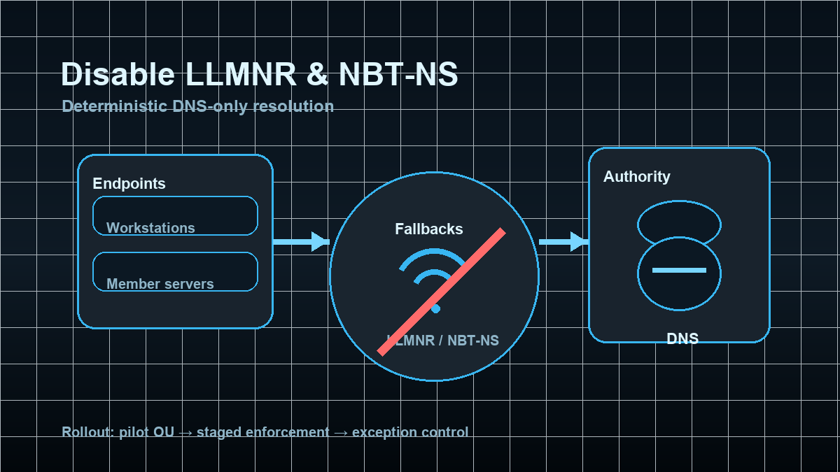 Technische Grafik: LLMNR und NBT-NS deaktivieren, DNS-only Namensauflösung